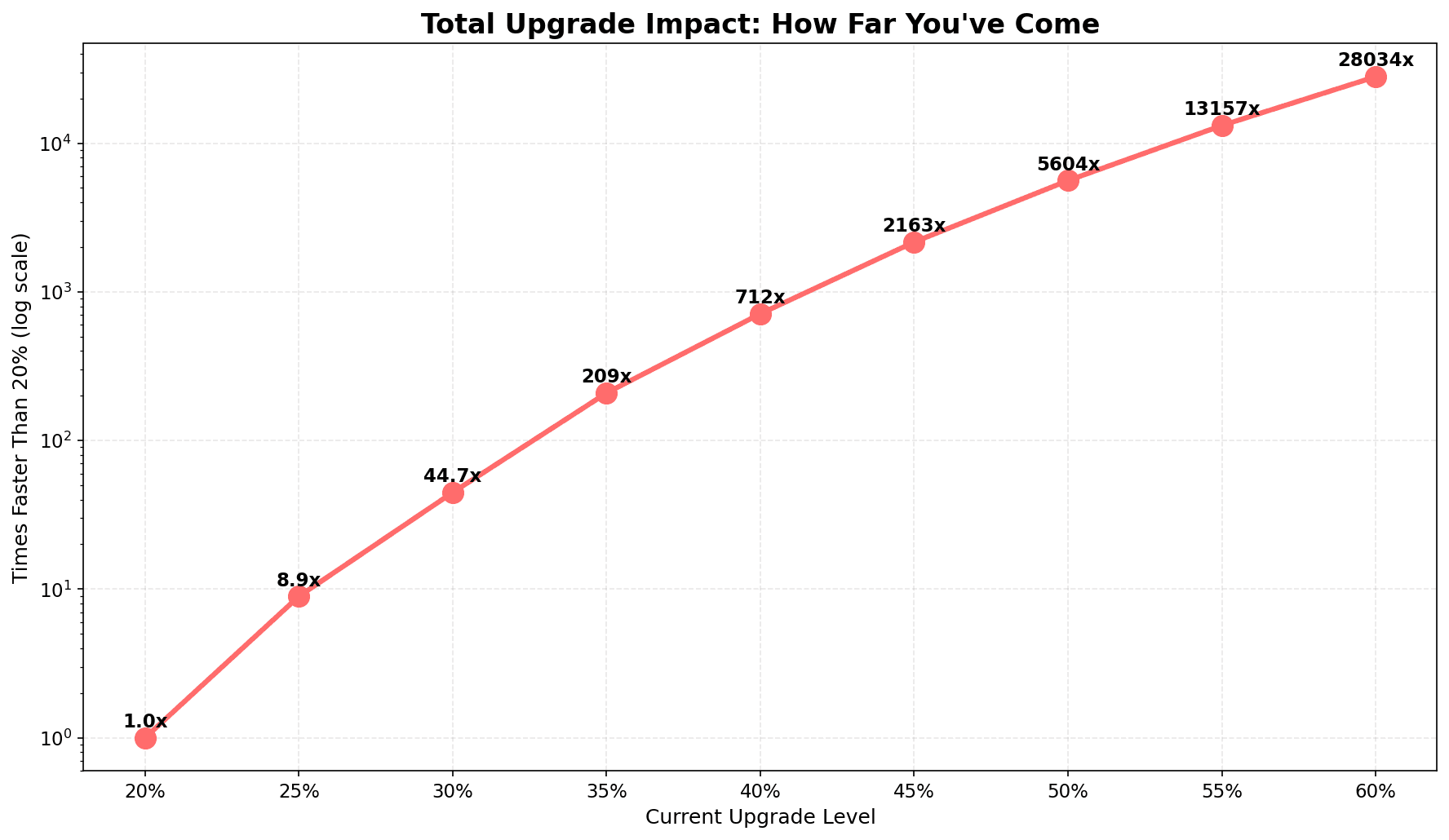 Cumulative speedup from upgrades