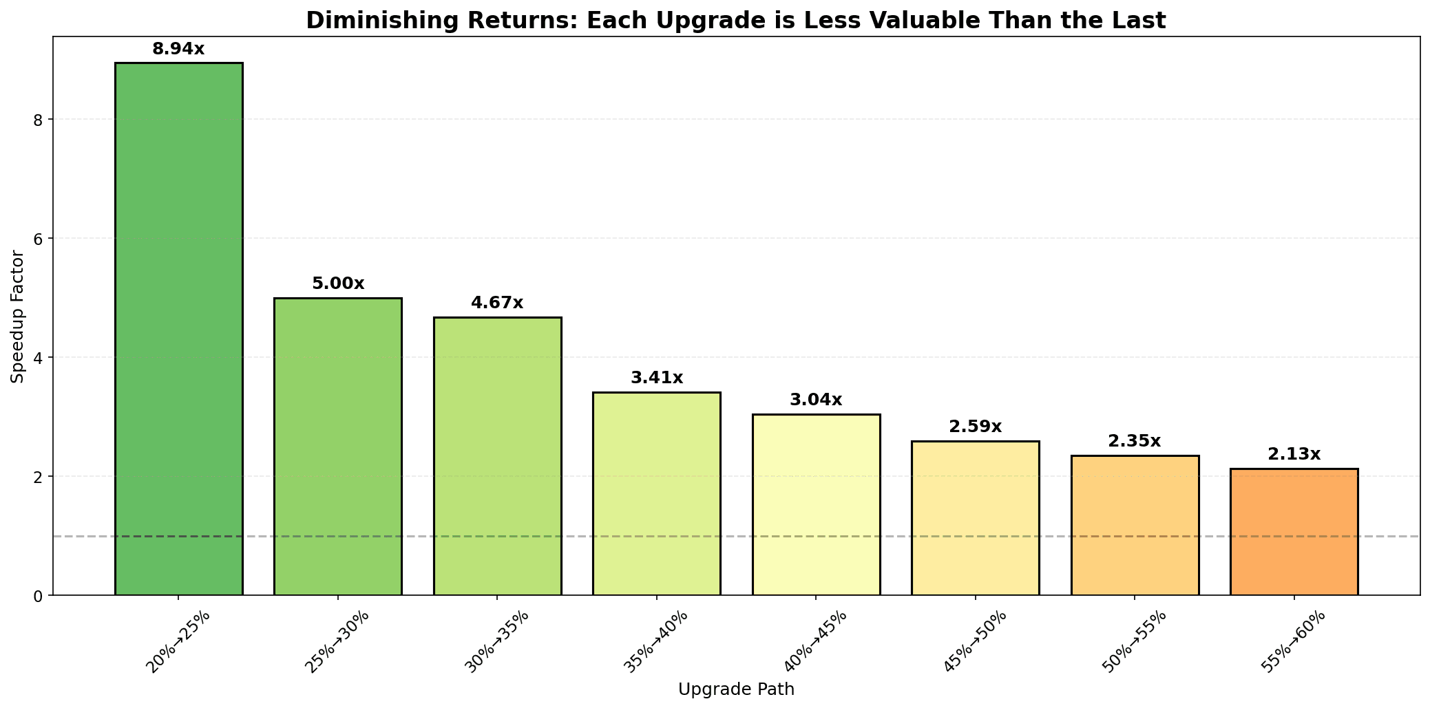 Diminishing returns of upgrades