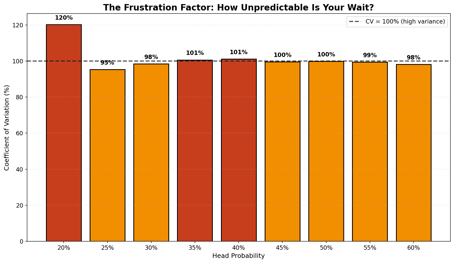 Frustration factor showing coefficient of variation over 100%