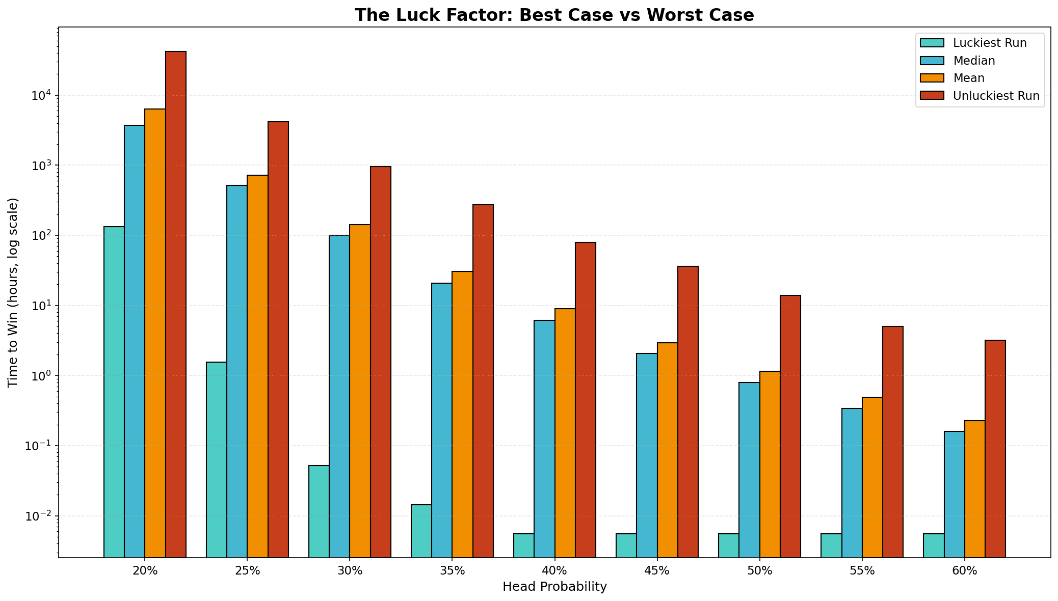 Luck factor showing massive spread between best and worst runs