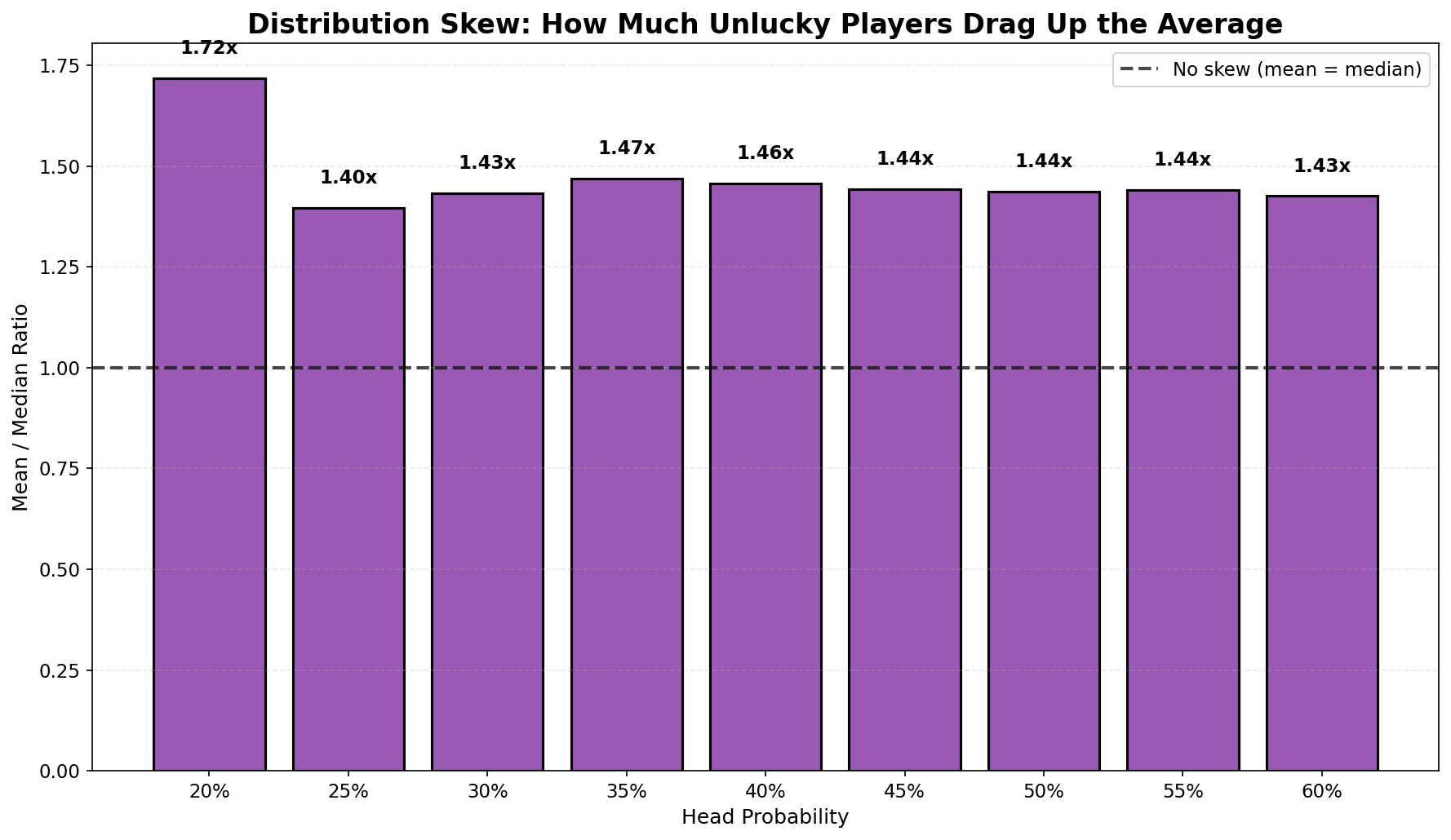 Skew ratio showing mean consistently higher than median